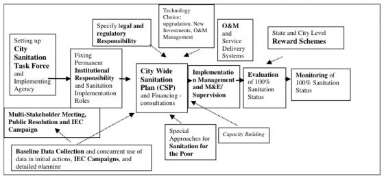 Generic Elements of Planning, Implementation and M&E of City Wide Sanitation